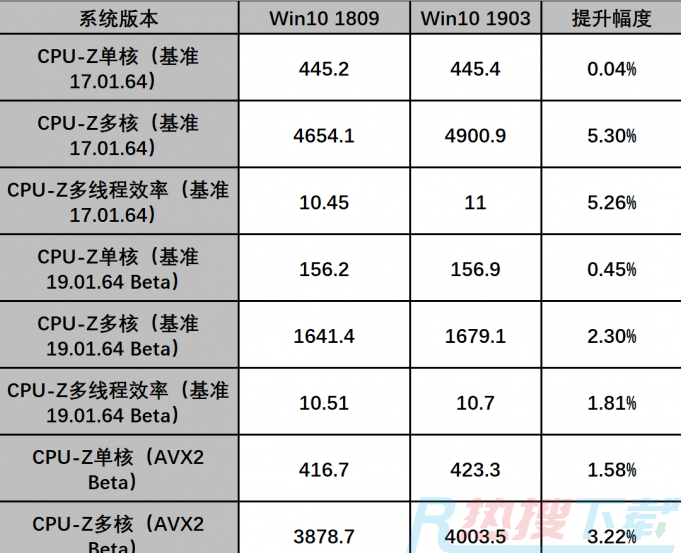 windows101903版本更新对AMD的优化评测(图2)