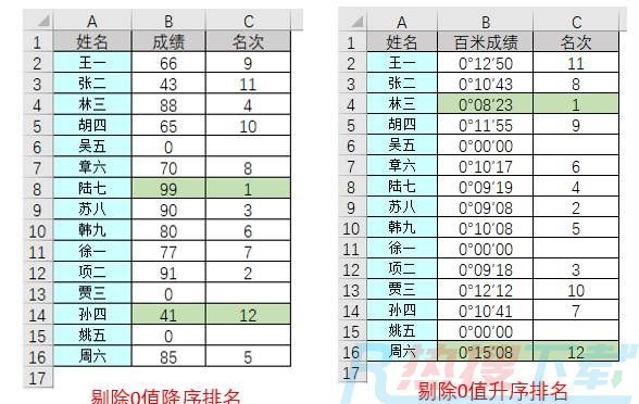 剔除0值排名次，excel升序降序随你来(图1)