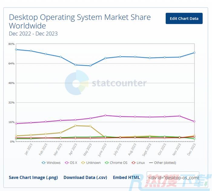 Windows占据73%市场份额，仍有三分之二用户选择Win10(图1)